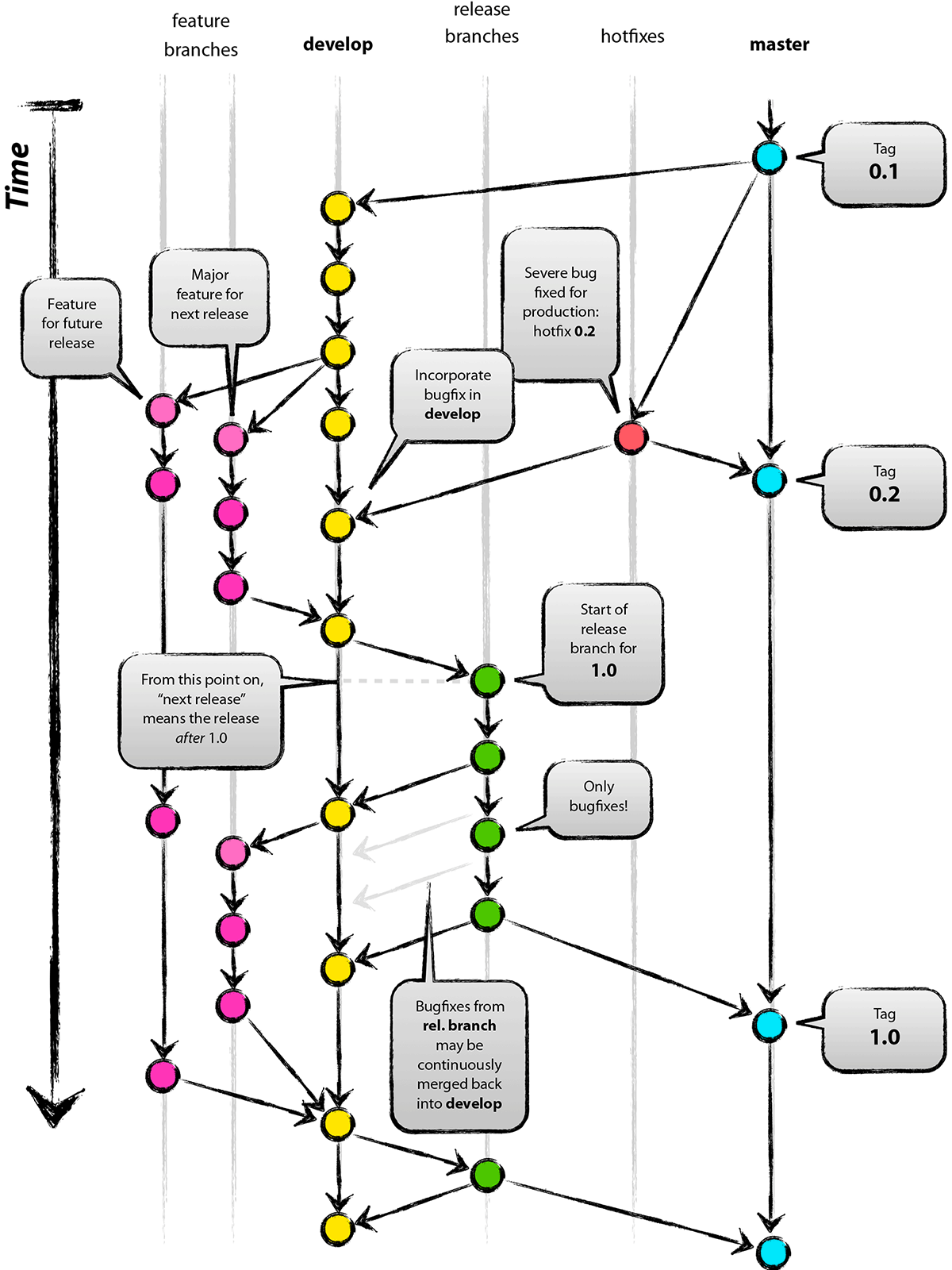 The “git flow” branching model