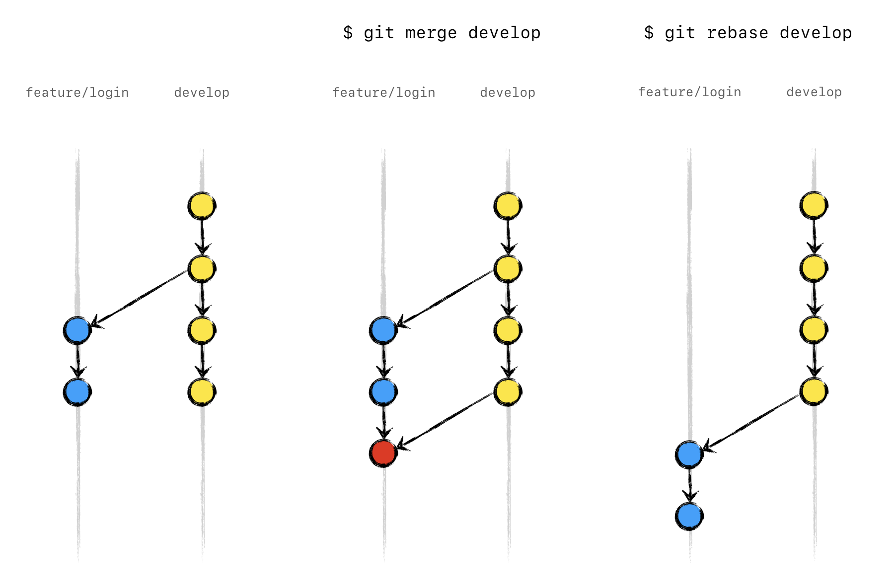 sourcetree rebase current changes onto branch